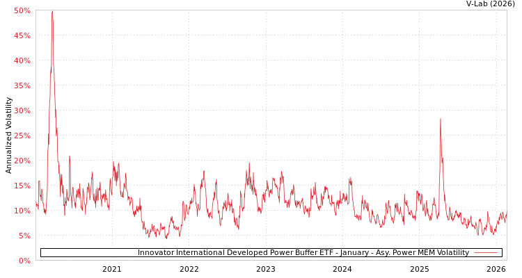 graph of Innovator International Developed Power Buffer ETF - January APMEM