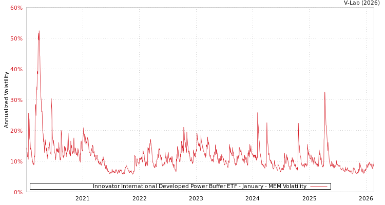 graph of Innovator International Developed Power Buffer ETF - January MEM