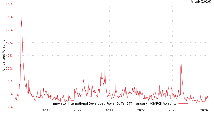 graph of Innovator International Developed Power Buffer ETF - January AGARCH