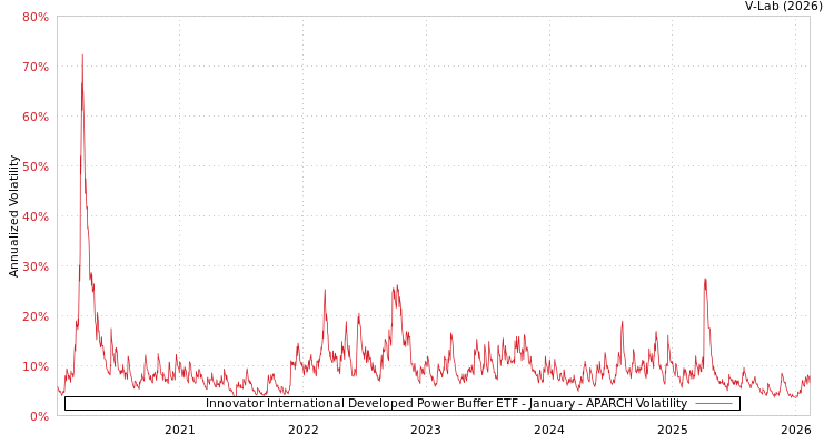 graph of Innovator International Developed Power Buffer ETF - January APARCH