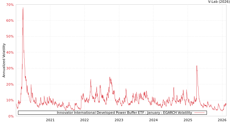 graph of Innovator International Developed Power Buffer ETF - January EGARCH
