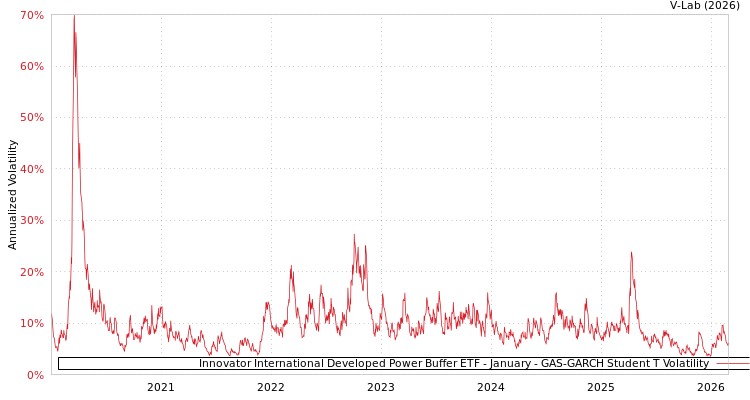 graph of Innovator International Developed Power Buffer ETF - January GAS-GARCH-T