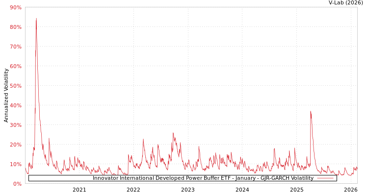 graph of Innovator International Developed Power Buffer ETF - January GJR-GARCH