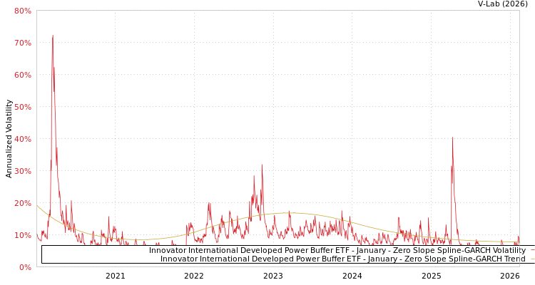 graph of Innovator International Developed Power Buffer ETF - January S0GARCH
