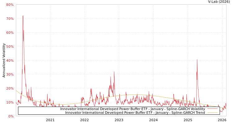 graph of Innovator International Developed Power Buffer ETF - January SGARCH