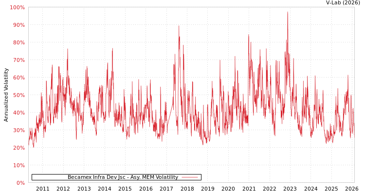 graph of Becamex Infra Dev Jsc AMEM