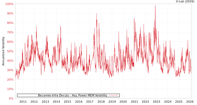 graph of Becamex Infra Dev Jsc APMEM