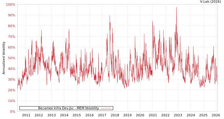 graph of Becamex Infra Dev Jsc MEM