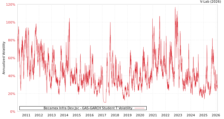 graph of Becamex Infra Dev Jsc GAS-GARCH-T