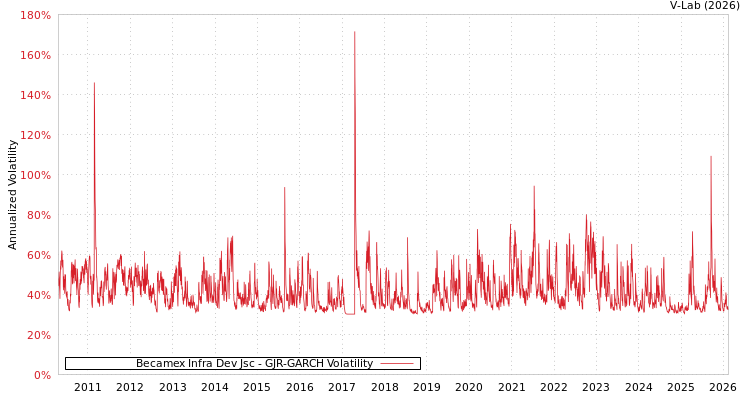graph of Becamex Infra Dev Jsc GJR-GARCH