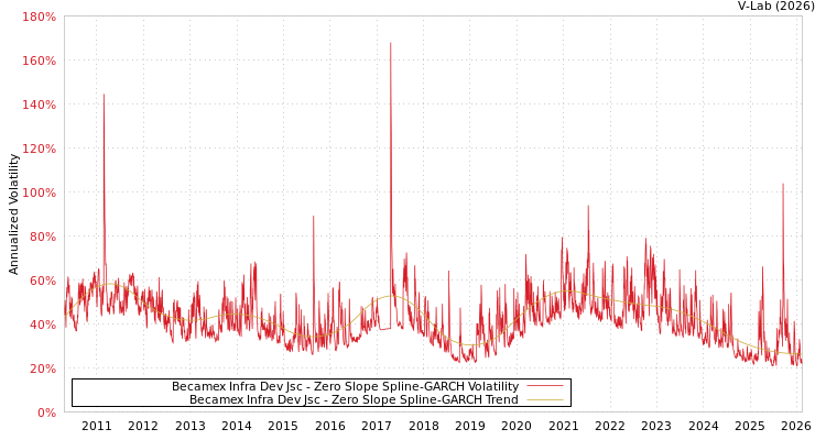 graph of Becamex Infra Dev Jsc S0GARCH
