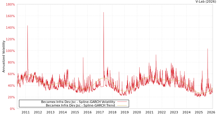 graph of Becamex Infra Dev Jsc SGARCH