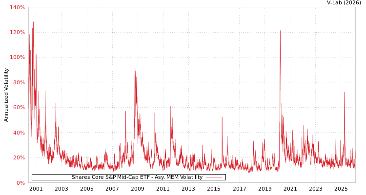 graph of iShares Core S&P Mid-Cap ETF AMEM