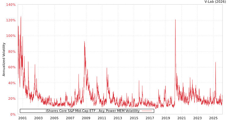 graph of iShares Core S&P Mid-Cap ETF APMEM