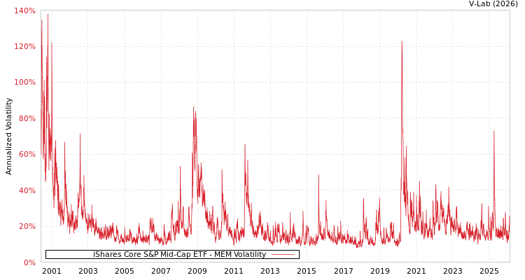 graph of iShares Core S&P Mid-Cap ETF MEM