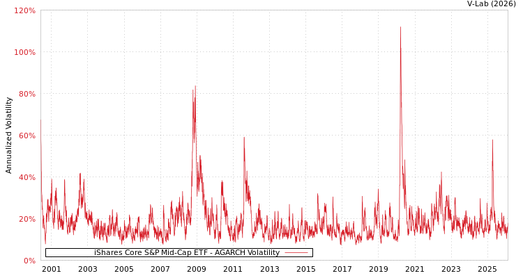 graph of iShares Core S&P Mid-Cap ETF AGARCH