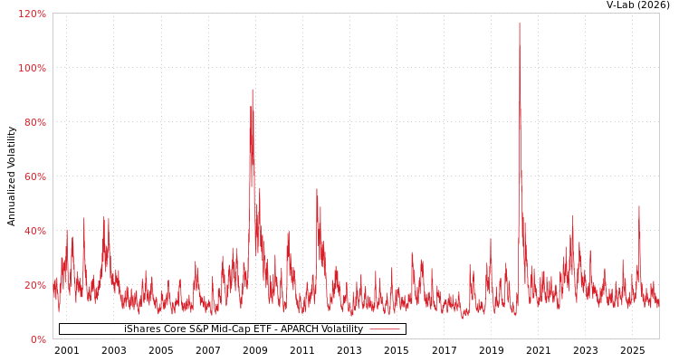 graph of iShares Core S&P Mid-Cap ETF APARCH