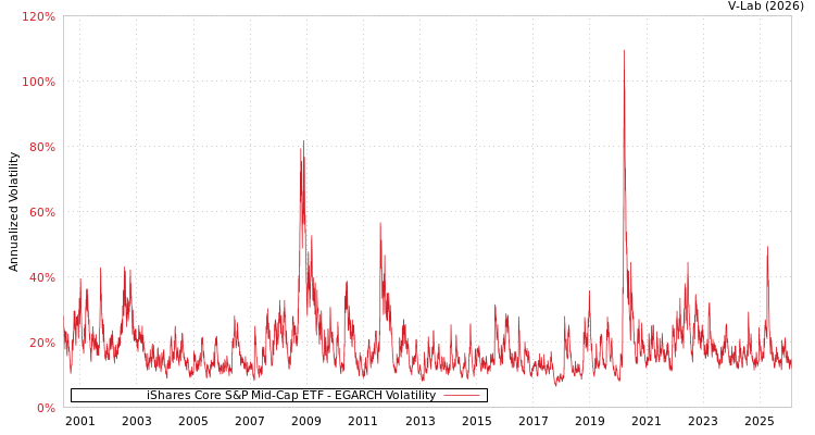 graph of iShares Core S&P Mid-Cap ETF EGARCH