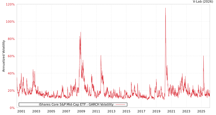 graph of iShares Core S&P Mid-Cap ETF GARCH