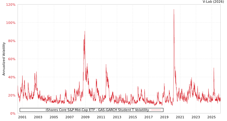 graph of iShares Core S&P Mid-Cap ETF GAS-GARCH-T