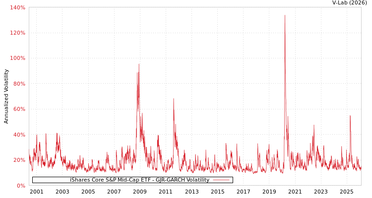 graph of iShares Core S&P Mid-Cap ETF GJR-GARCH
