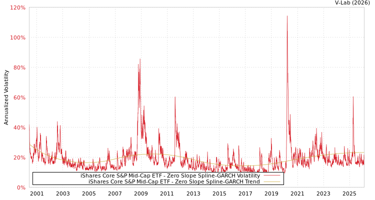 graph of iShares Core S&P Mid-Cap ETF S0GARCH
