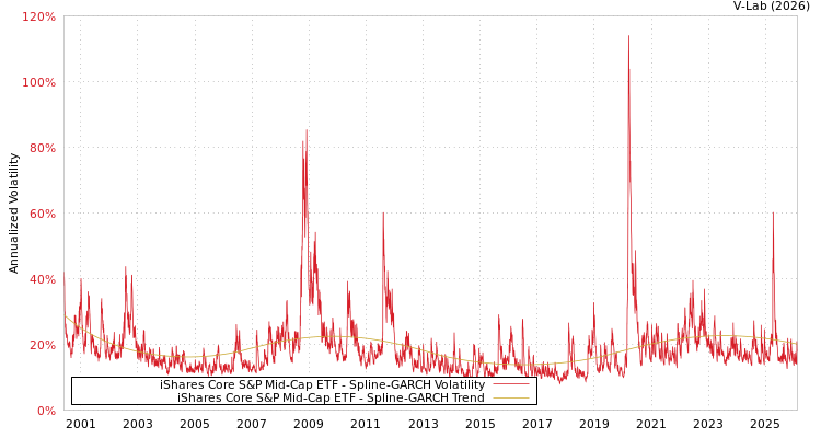 graph of iShares Core S&P Mid-Cap ETF SGARCH