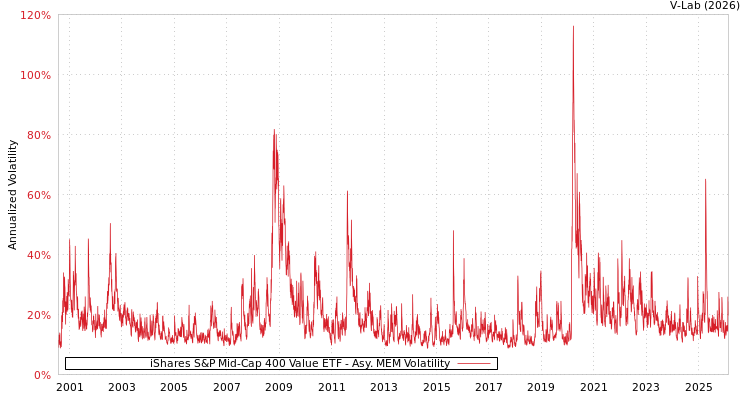 graph of iShares S&P Mid-Cap 400 Value ETF AMEM