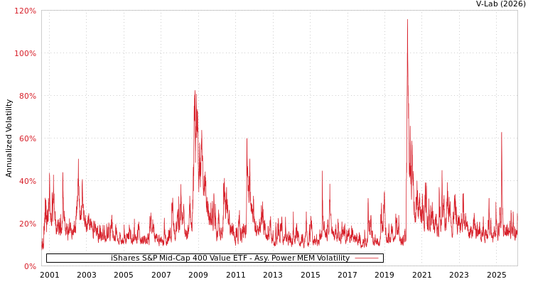 graph of iShares S&P Mid-Cap 400 Value ETF APMEM