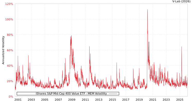 graph of iShares S&P Mid-Cap 400 Value ETF MEM