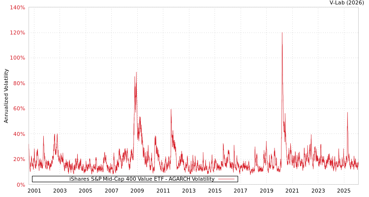 graph of iShares S&P Mid-Cap 400 Value ETF AGARCH