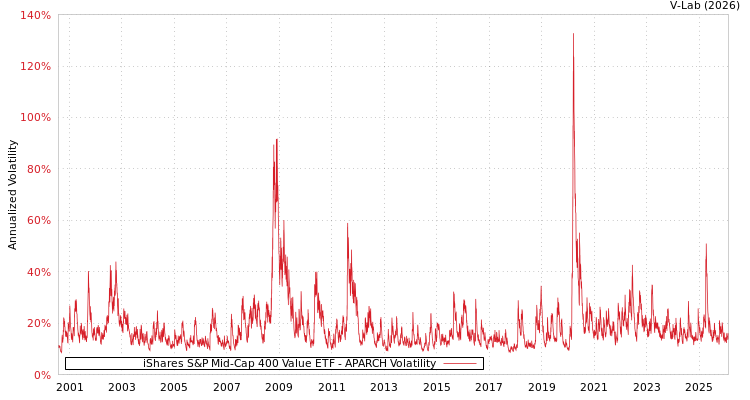 graph of iShares S&P Mid-Cap 400 Value ETF APARCH