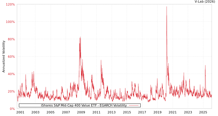 graph of iShares S&P Mid-Cap 400 Value ETF EGARCH