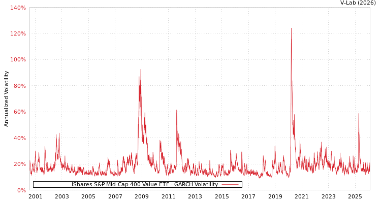 graph of iShares S&P Mid-Cap 400 Value ETF GARCH