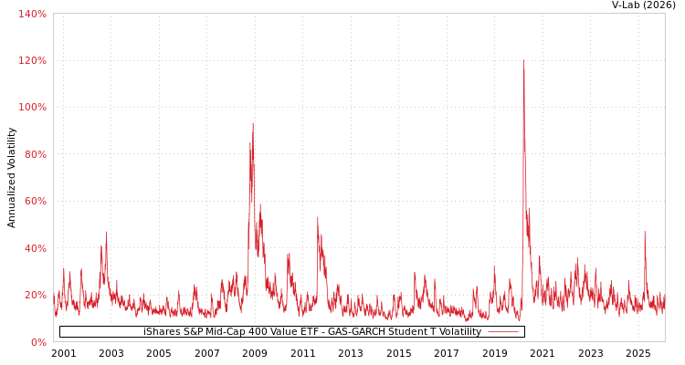 graph of iShares S&P Mid-Cap 400 Value ETF GAS-GARCH-T