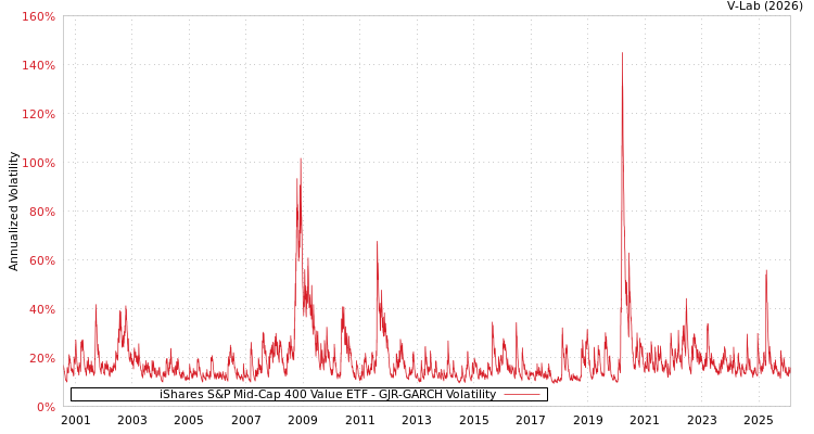 graph of iShares S&P Mid-Cap 400 Value ETF GJR-GARCH