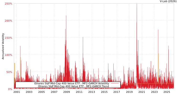 graph of iShares S&P Mid-Cap 400 Value ETF MF2-GARCH