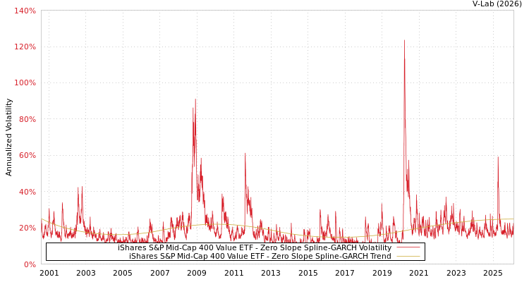 graph of iShares S&P Mid-Cap 400 Value ETF S0GARCH