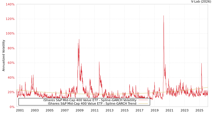 graph of iShares S&P Mid-Cap 400 Value ETF SGARCH