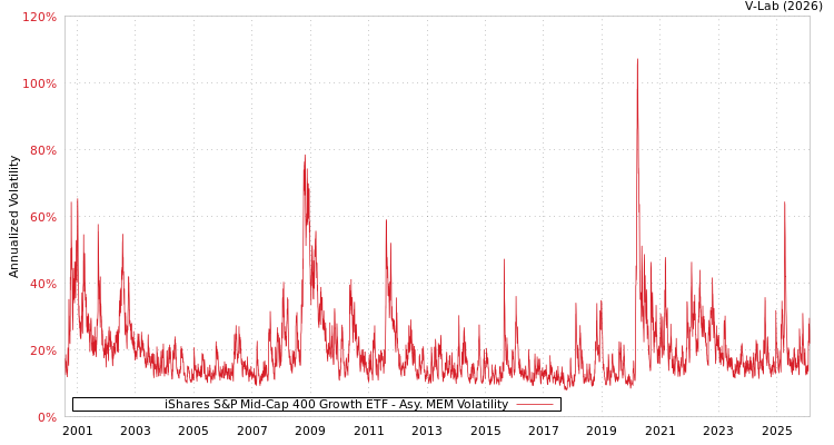 graph of iShares S&P Mid-Cap 400 Growth ETF AMEM