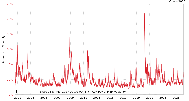 graph of iShares S&P Mid-Cap 400 Growth ETF APMEM