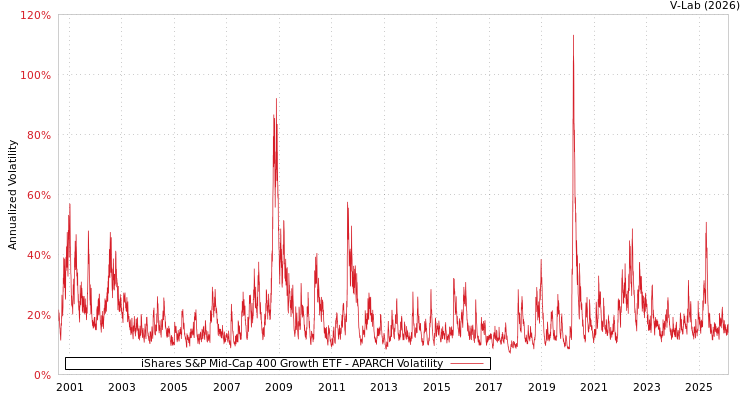 graph of iShares S&P Mid-Cap 400 Growth ETF APARCH