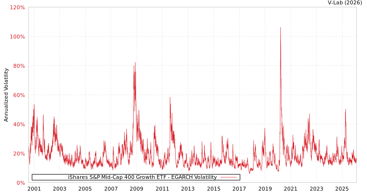graph of iShares S&P Mid-Cap 400 Growth ETF EGARCH