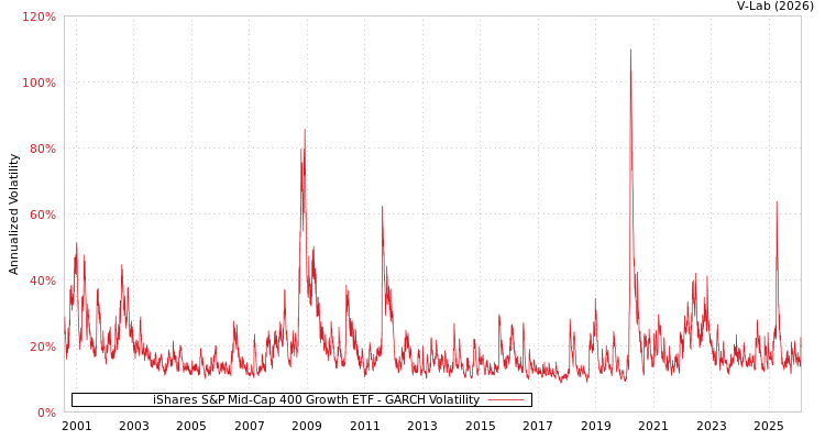 graph of iShares S&P Mid-Cap 400 Growth ETF GARCH