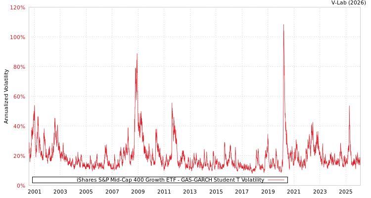 graph of iShares S&P Mid-Cap 400 Growth ETF GAS-GARCH-T