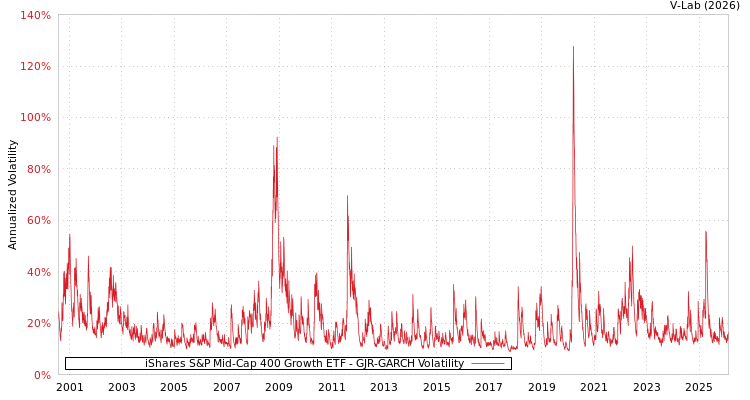 graph of iShares S&P Mid-Cap 400 Growth ETF GJR-GARCH