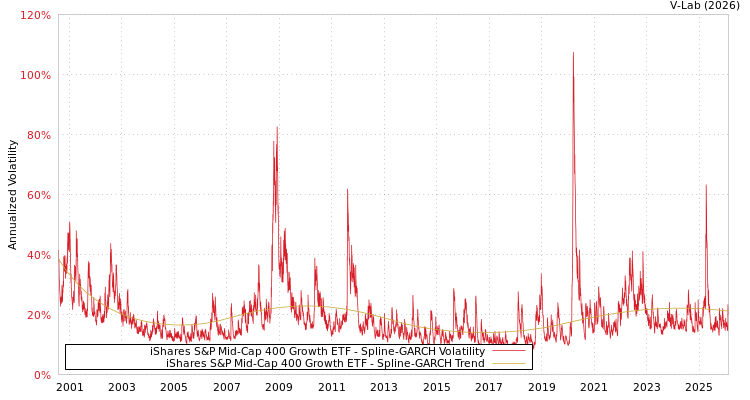 graph of iShares S&P Mid-Cap 400 Growth ETF SGARCH