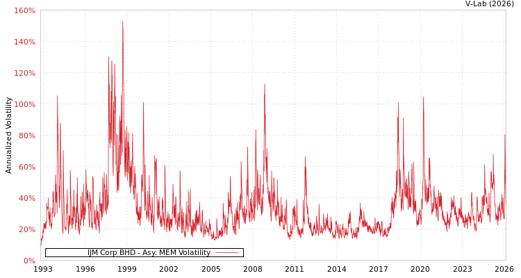 graph of IJM Corp BHD AMEM
