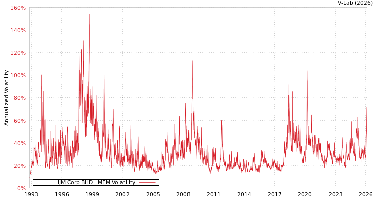 graph of IJM Corp BHD MEM