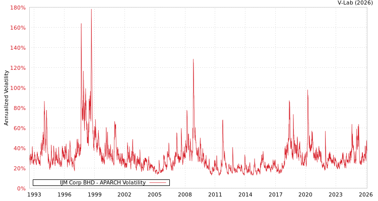 graph of IJM Corp BHD APARCH